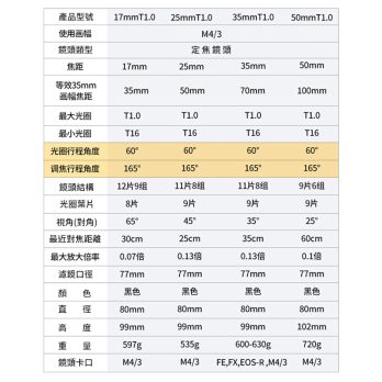 (客訂商品)中一光學 電影鏡頭系列 Speedmaster 17mm 25mm 35mmc 50mm T1.0 For M43 含收納箱 MFT 4鏡套裝